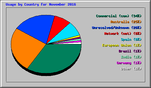 Usage by Country for November 2016