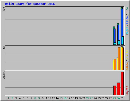 Daily usage for October 2016