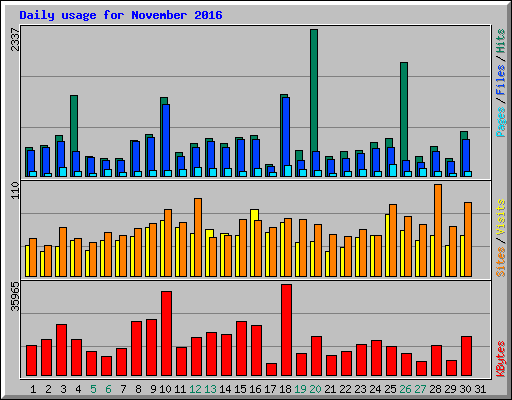 Daily usage for November 2016