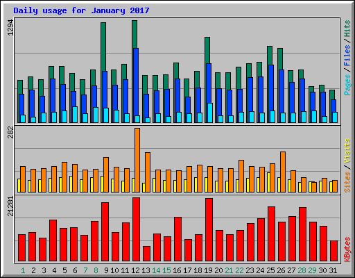 Daily usage for January 2017