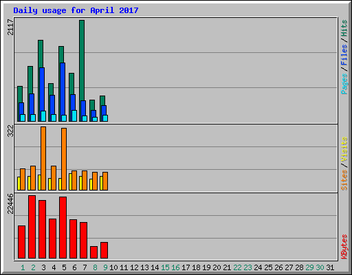 Daily usage for April 2017