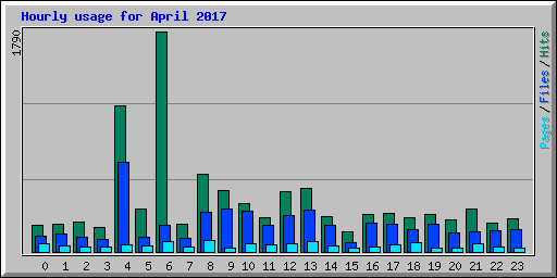 Hourly usage for April 2017
